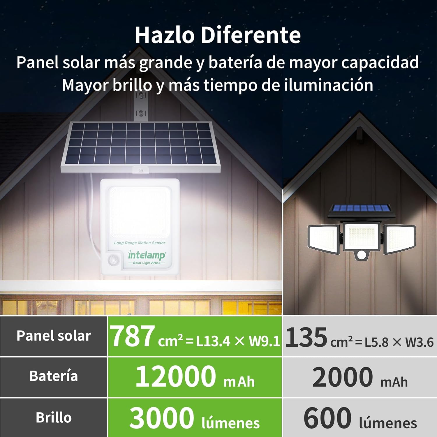 Intelamp 12000mAh 3000LM Outdo - Waterproof Junction Box Solar 评论和价格